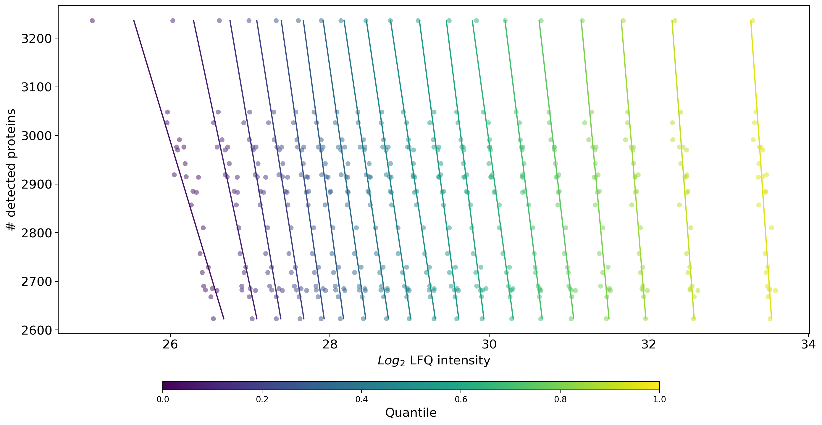_images/n_proteins_vs_quantile_lfq_log2_level_3.png