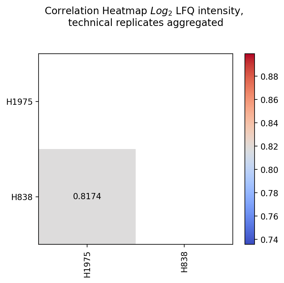 _images/scatter_comparison_correlation_heatmap_lfq_log2_level_0.png