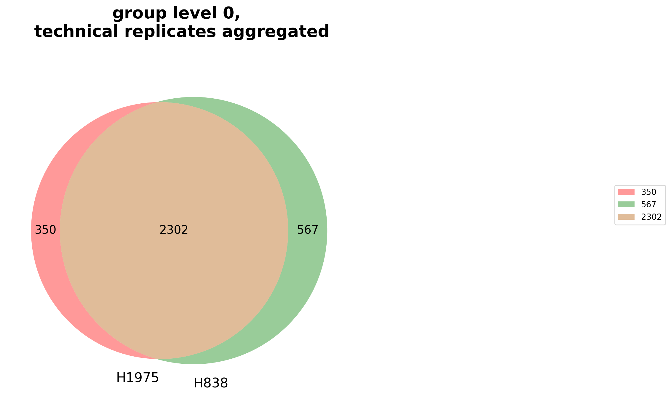 _images/venn_replicate_group_level_0_lfq_log2_level_0.png